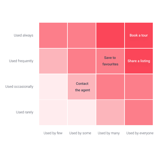 App red routes analysis