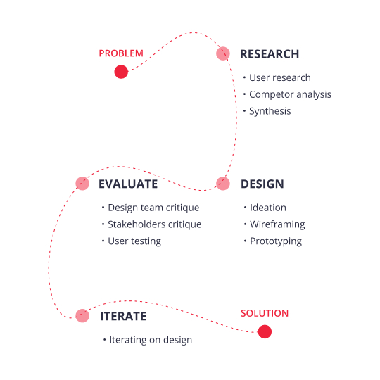 Double diamond design process